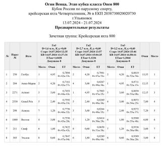 Результаты после 3 гонок