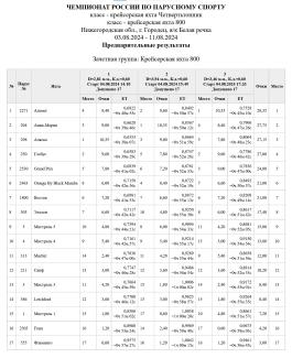 Результаты после 3 гонок