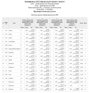 Результаты после 4 гонок