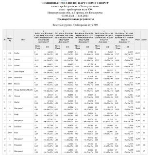 Результаты после 5 гонок