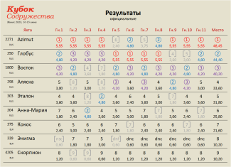 Официальные результаты Кубка Содружества