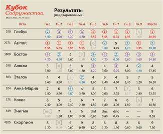Результаты после 9 гонок