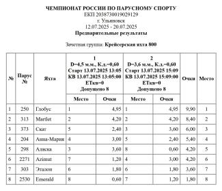 Результаты после 2 гонок