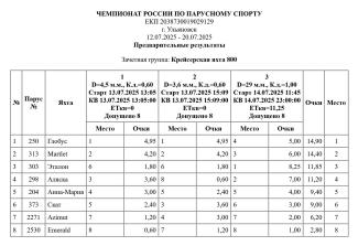 Результаты после 3 гонок
