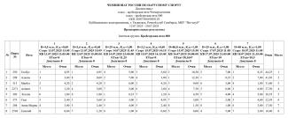 Результаты после 7 гонок