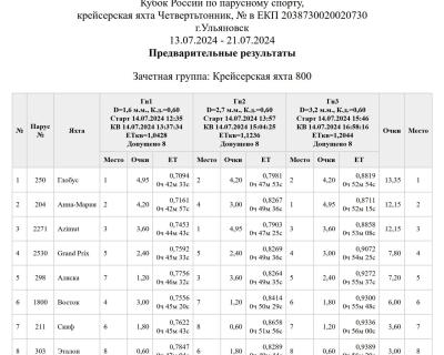 Результаты после 3 гонок
