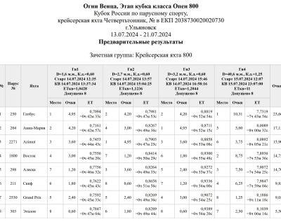 Результаты после 4 гонок