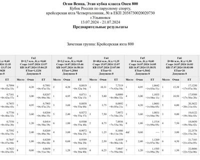 Результаты после 7 гонок
