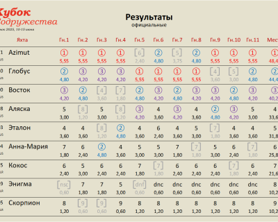 Официальные результаты Кубка Содружества