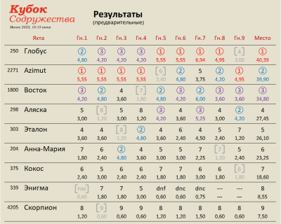 Результаты после 9 гонок