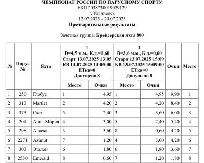 Результаты после 2 гонок