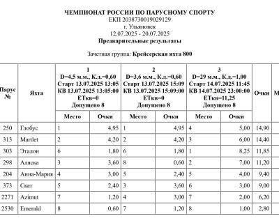 Результаты после 3 гонок