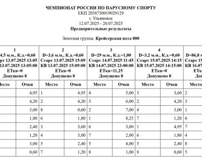 Результаты после 5 гонок