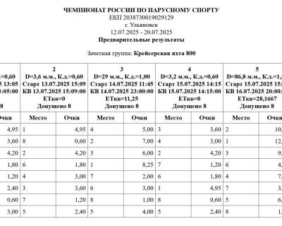 Результаты после 6 гонок