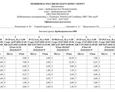 Результаты после 9 гонок