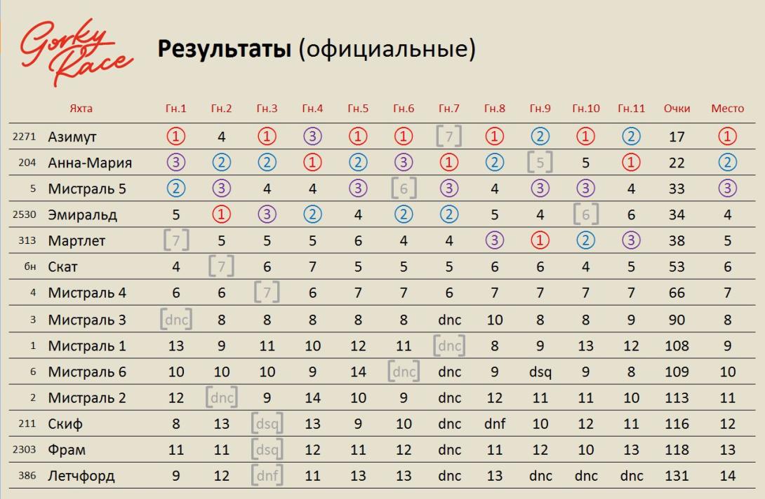 Gorky Race результаты официальные