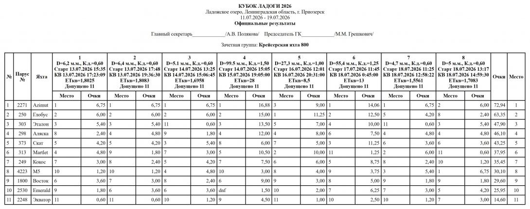 Результаты регаты "Кубок Ладоги 2026"