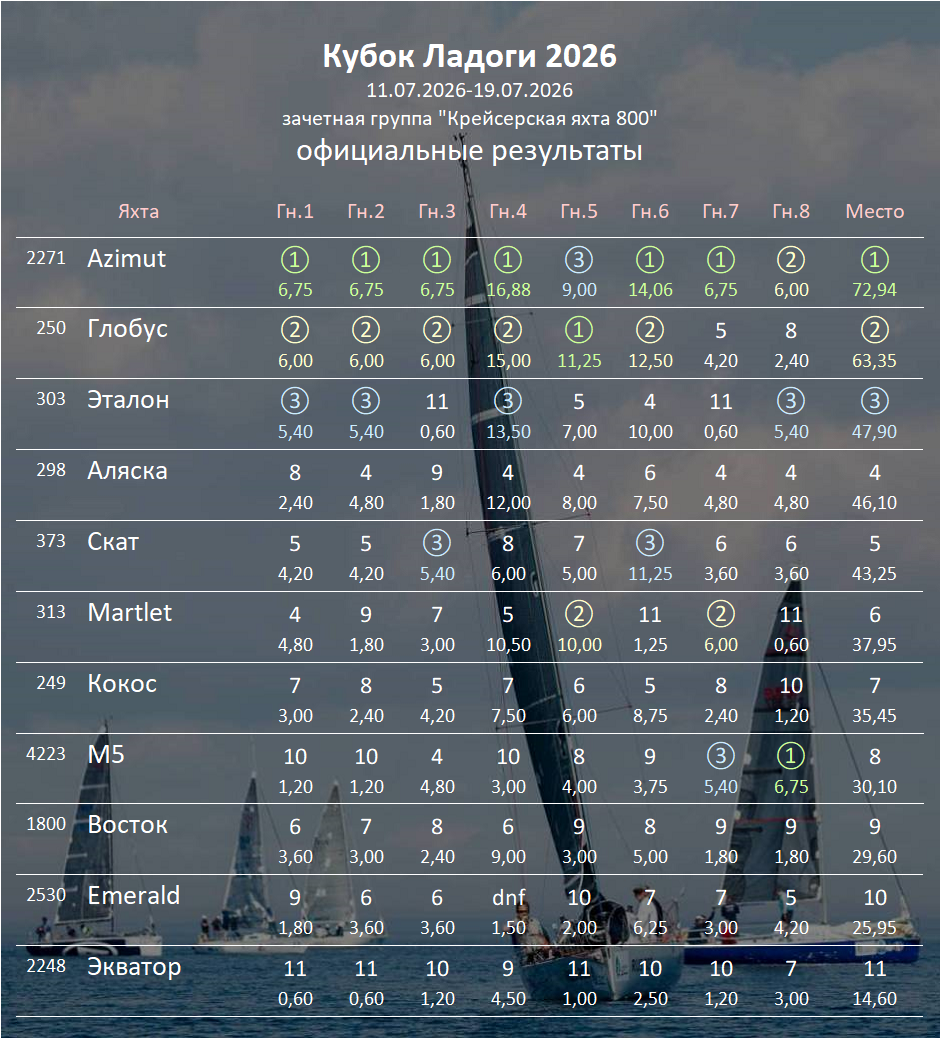 Результаты регаты "Кубок Ладоги 2026"