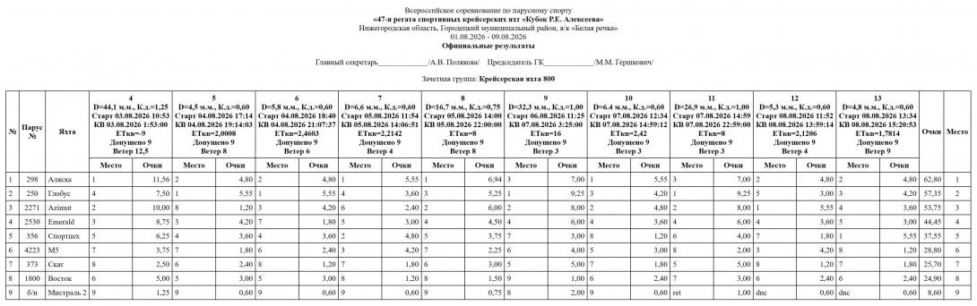 Результаты регаты "Кубок Р.Е.Алексеева" 2026