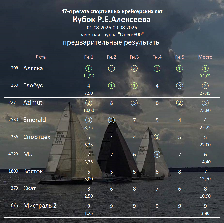 Результаты регаты "Кубок Р.Е.Алексеева" 2026