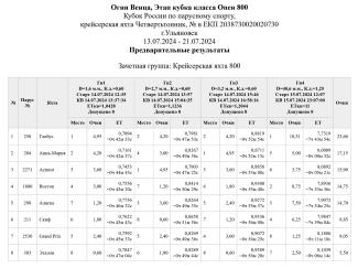 Результаты после 4 гонок