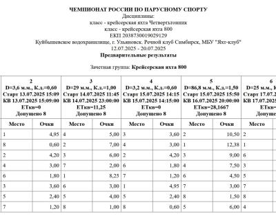 Результаты после 7 гонок